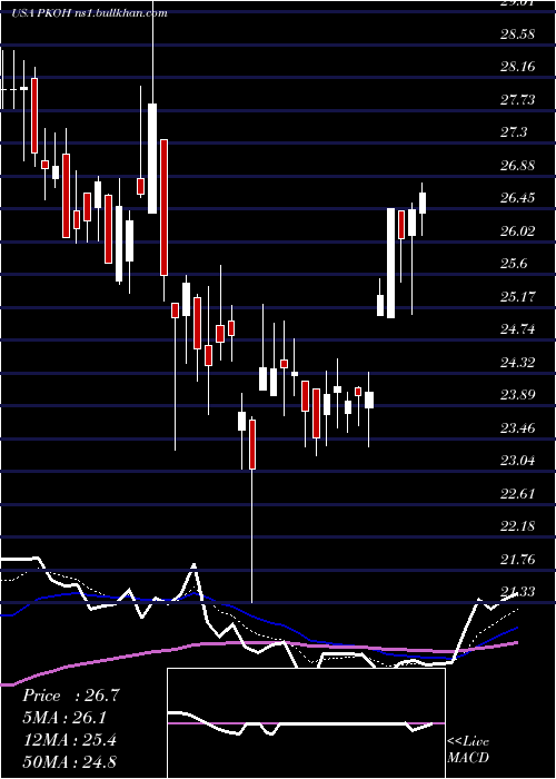  Daily chart ParkOhio