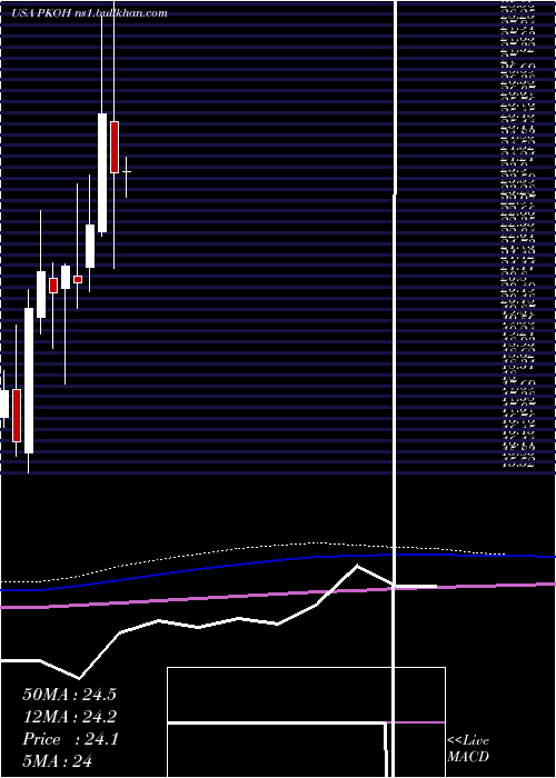  monthly chart ParkOhio