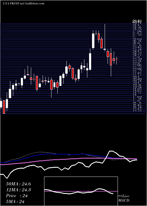  weekly chart ParkOhio