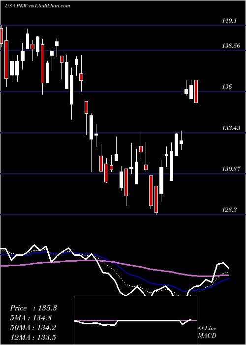  Daily chart InvescoBuyback