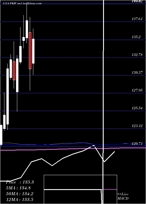  monthly chart InvescoBuyback