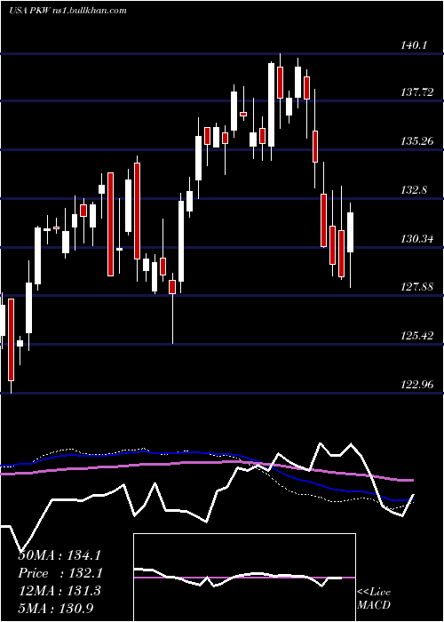  weekly chart InvescoBuyback