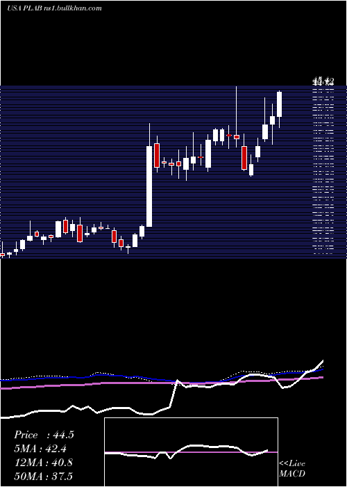  weekly chart PhotronicsInc