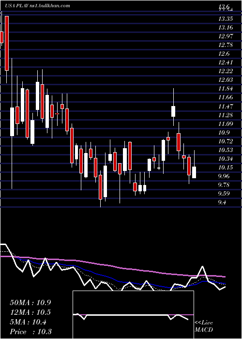  Daily chart DaveS