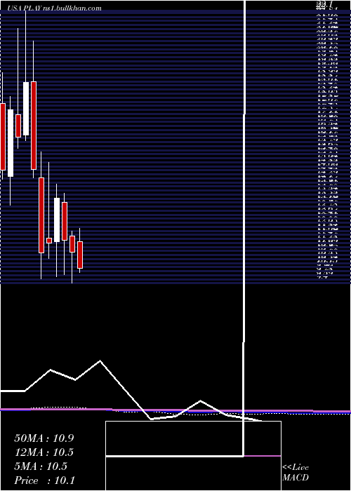  monthly chart DaveS