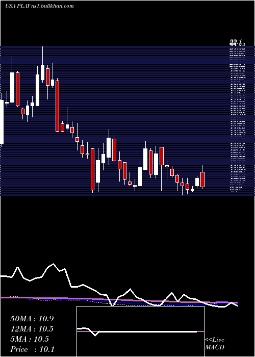  weekly chart DaveS