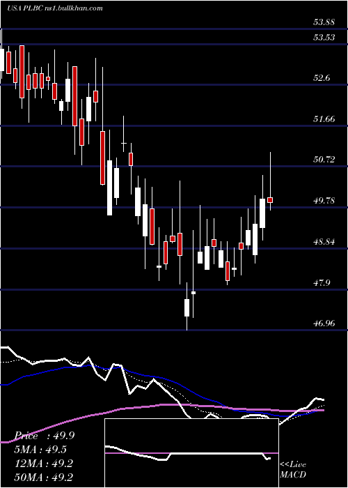  Daily chart PlumasBancorp