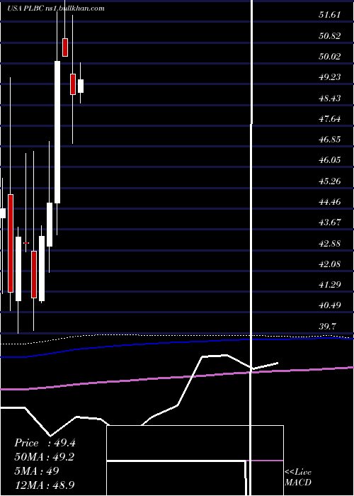  monthly chart PlumasBancorp