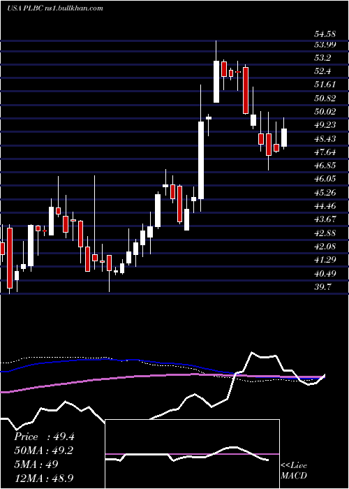  weekly chart PlumasBancorp