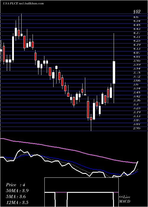  Daily chart ChildrenS