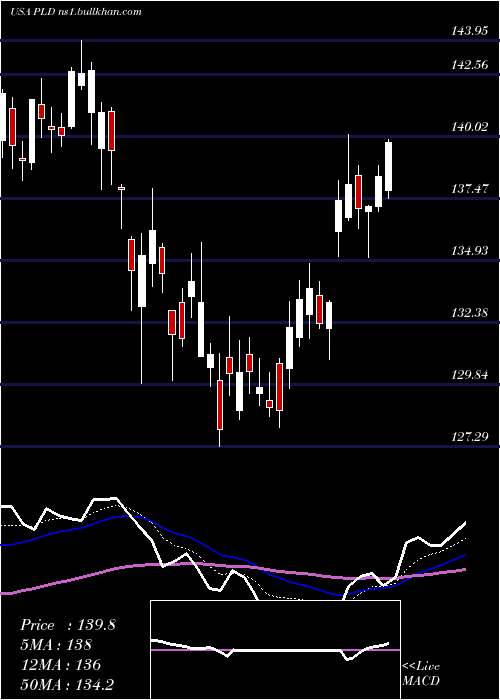  Daily chart PrologisInc