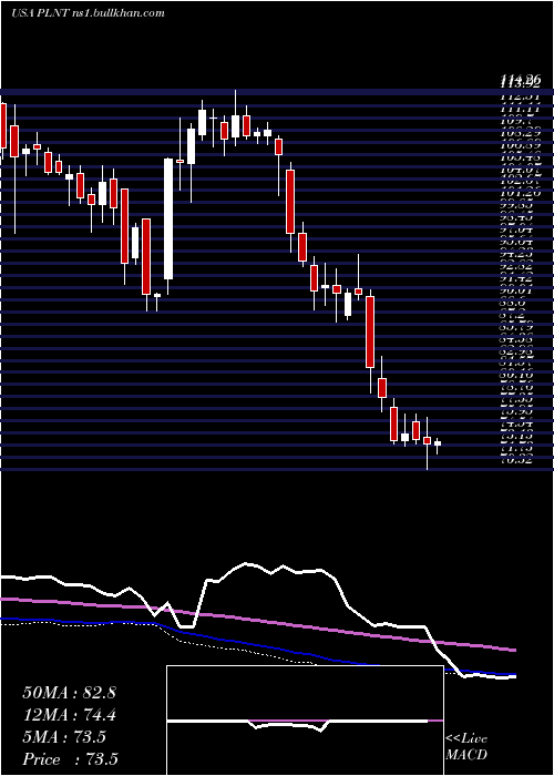  weekly chart PlanetFitness