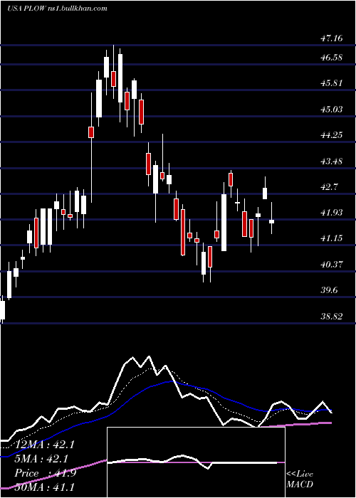  Daily chart DouglasDynamics