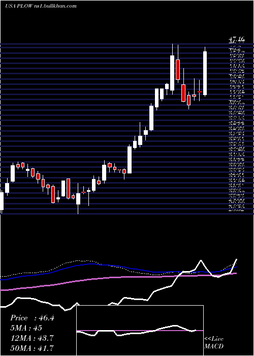  weekly chart DouglasDynamics