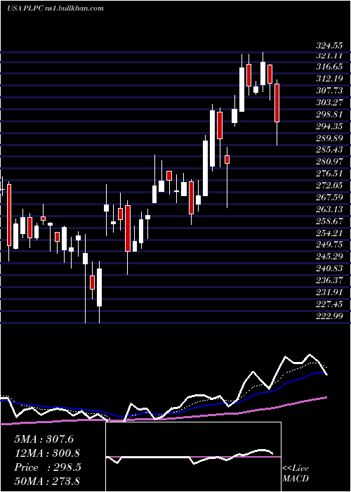  Daily chart PreformedLine
