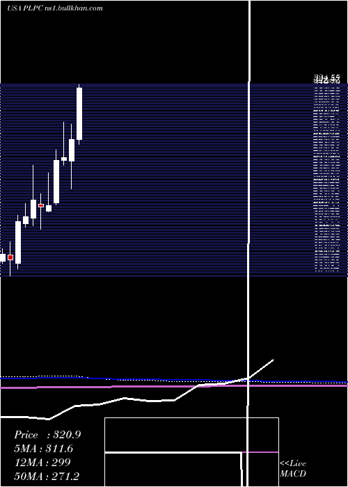  monthly chart PreformedLine