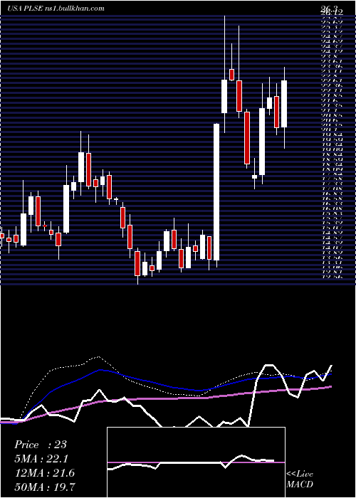  weekly chart PulseBiosciences