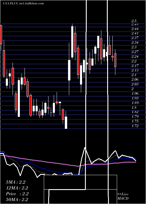  Daily chart PlugPower