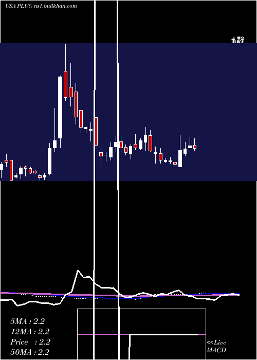  weekly chart PlugPower