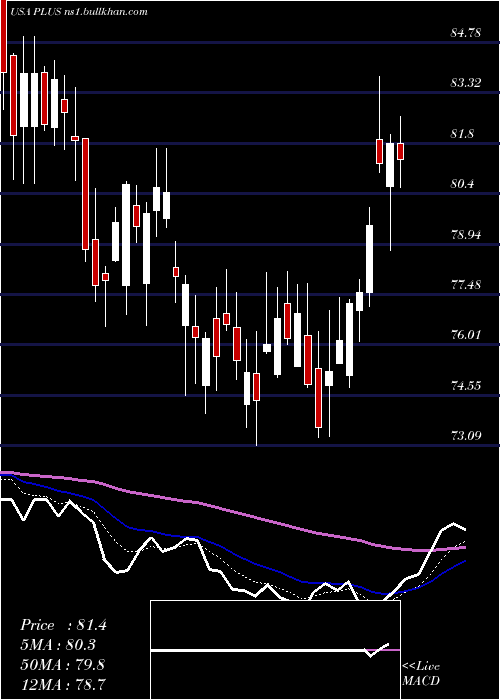  Daily chart EplusInc
