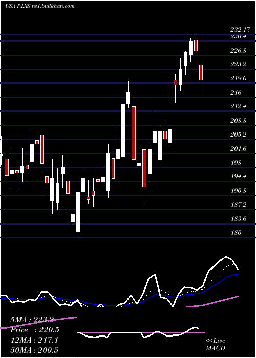  Daily chart PlexusCorp