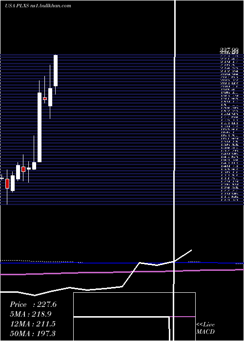  monthly chart PlexusCorp