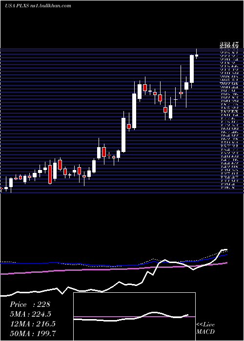  weekly chart PlexusCorp