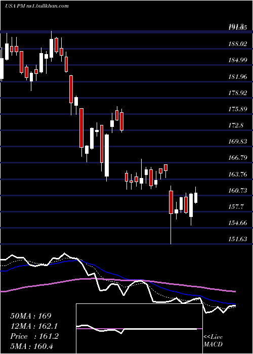  Daily chart PhilipMorris