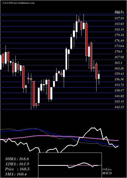  weekly chart PhilipMorris