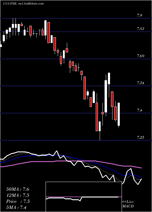  Daily chart PimcoMunicipal