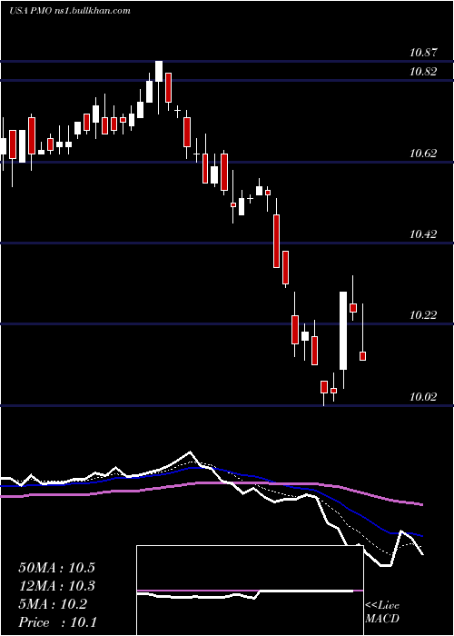  Daily chart PutnamMunicipal