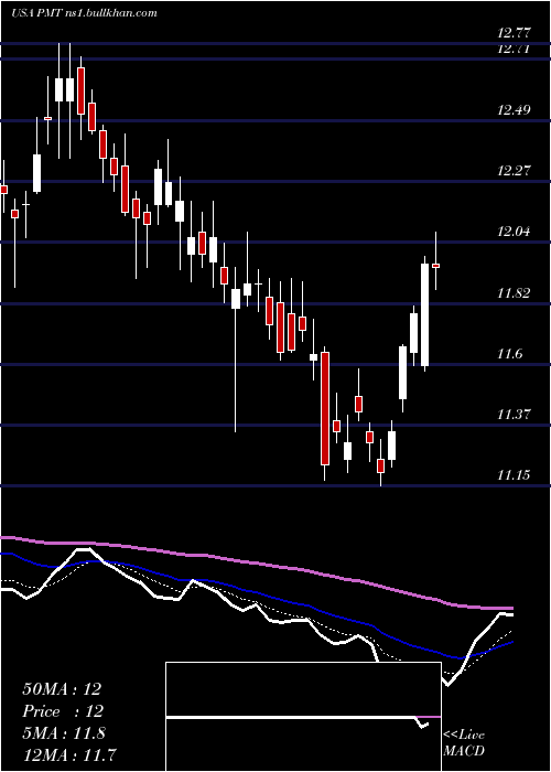  Daily chart PennymacMortgage