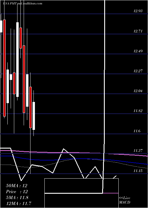  monthly chart PennymacMortgage