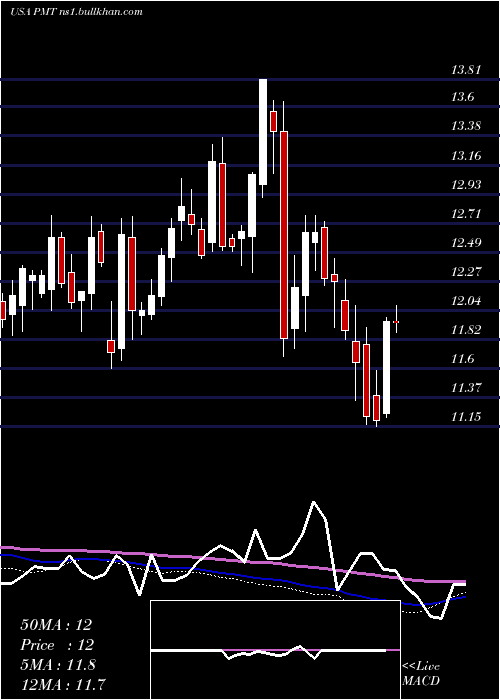  weekly chart PennymacMortgage