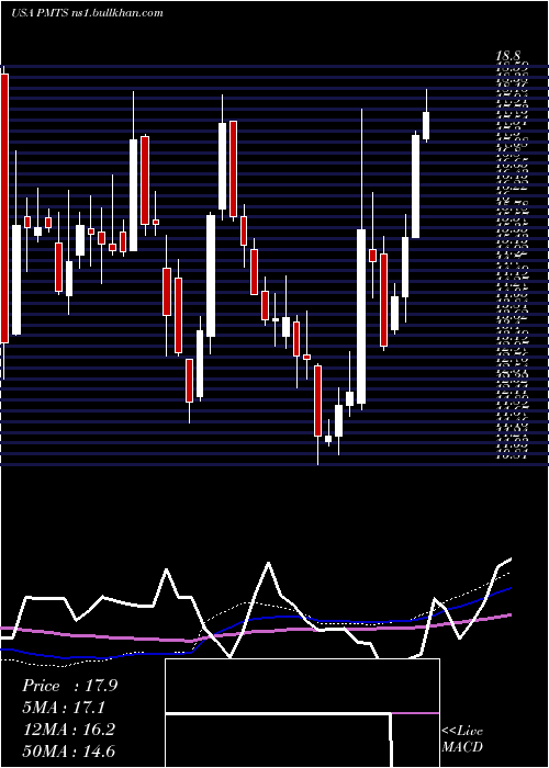  weekly chart CpiCard