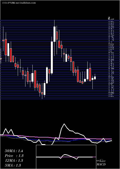  weekly chart PatriotNational