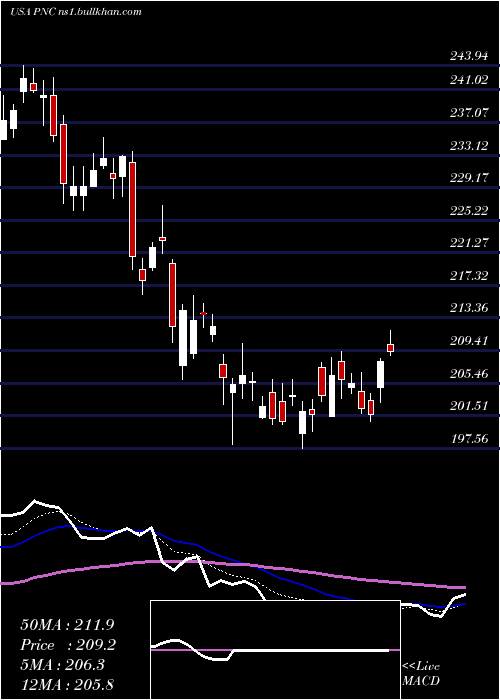  Daily chart PncFinancial