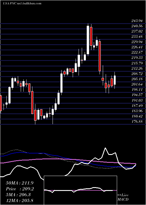  weekly chart PncFinancial