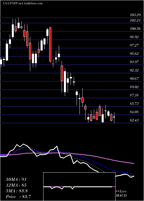  Daily chart PinnacleFinancial