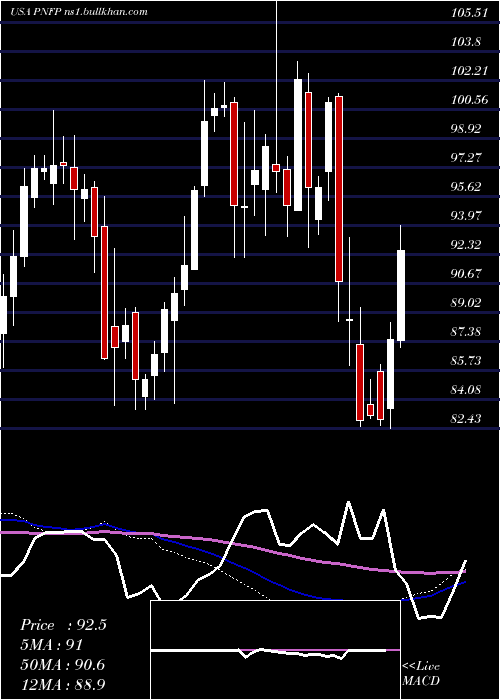  weekly chart PinnacleFinancial