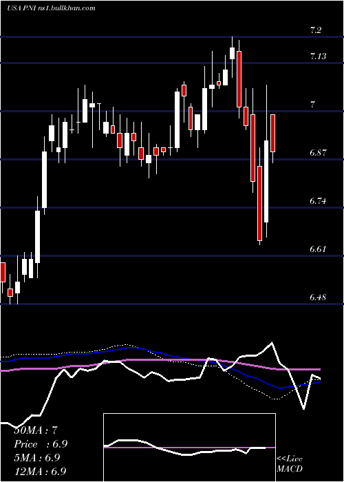  weekly chart PimcoNew