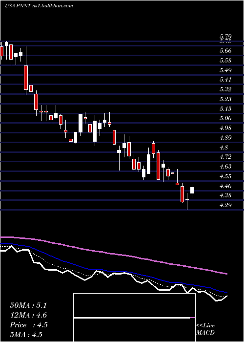  Daily chart PennantparkInvestment