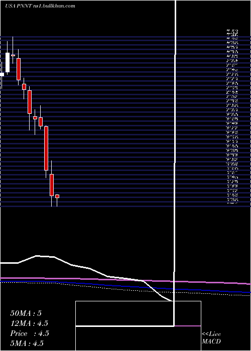 monthly chart PennantparkInvestment