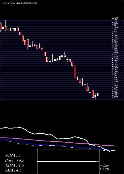  weekly chart PennantparkInvestment