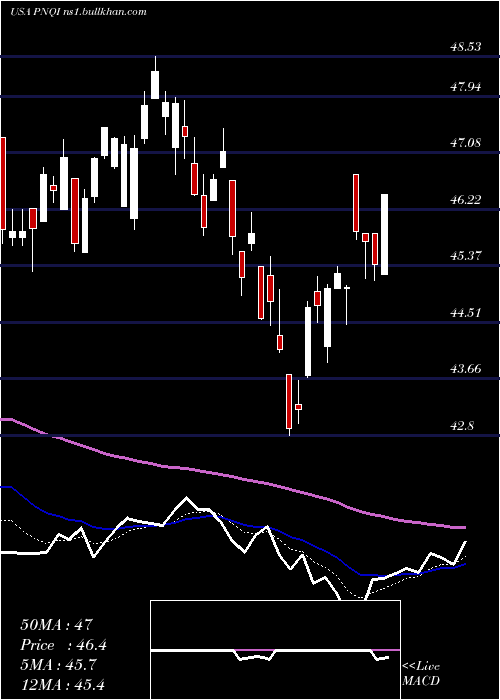  Daily chart InvescoNasdaq