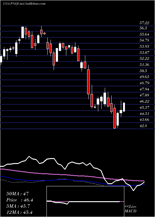  weekly chart InvescoNasdaq