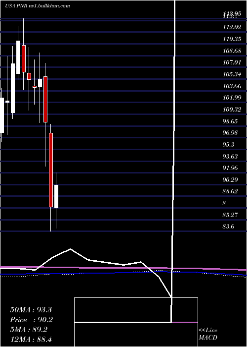  monthly chart PentairPlc
