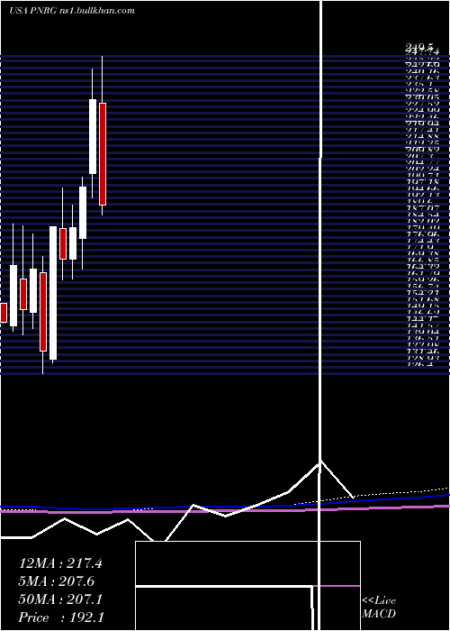  monthly chart PrimeenergyResources