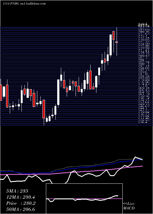  weekly chart PrimeenergyResources