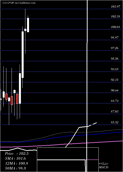  monthly chart PinnacleWest